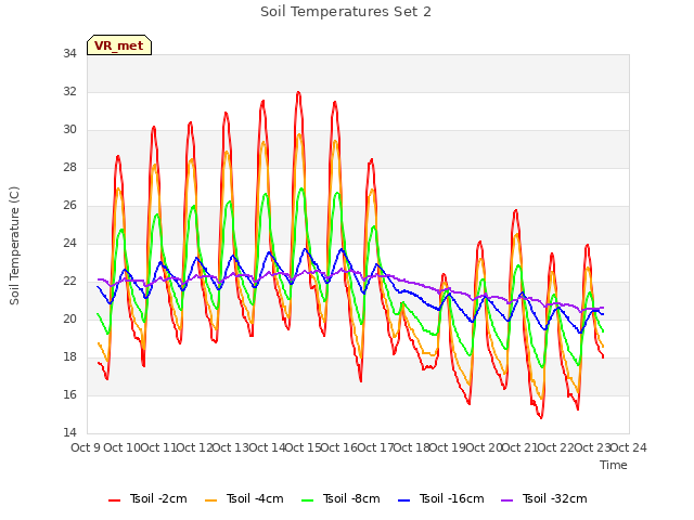 plot of Soil Temperatures Set 2