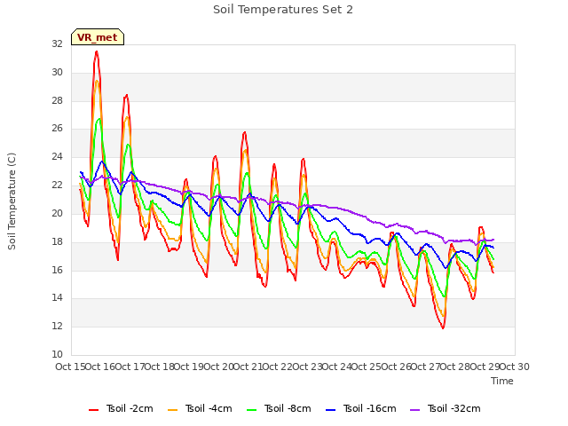 plot of Soil Temperatures Set 2