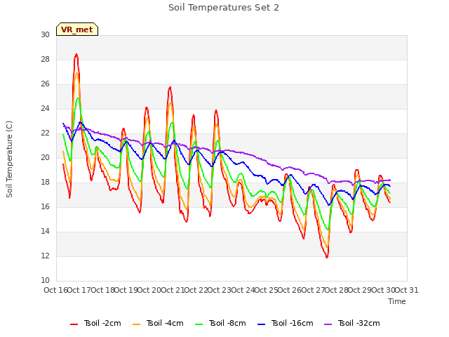 plot of Soil Temperatures Set 2