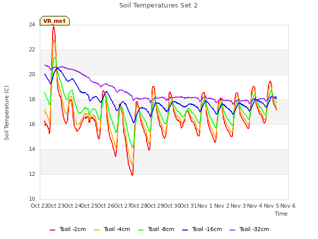 plot of Soil Temperatures Set 2