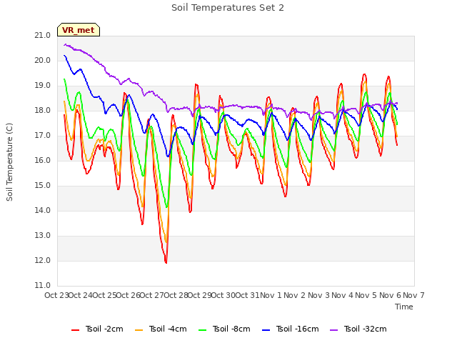 plot of Soil Temperatures Set 2