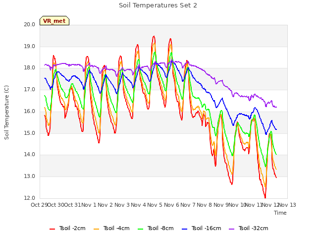 plot of Soil Temperatures Set 2