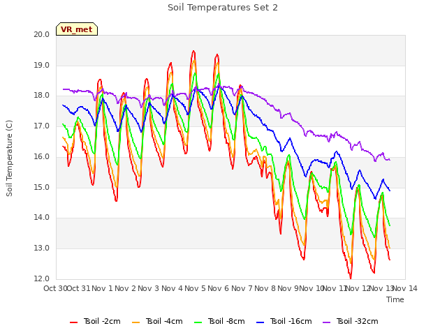 plot of Soil Temperatures Set 2