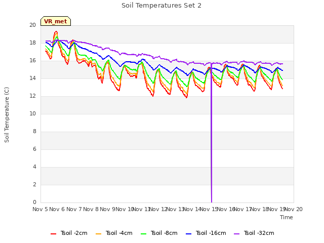 plot of Soil Temperatures Set 2