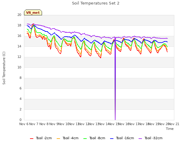 plot of Soil Temperatures Set 2