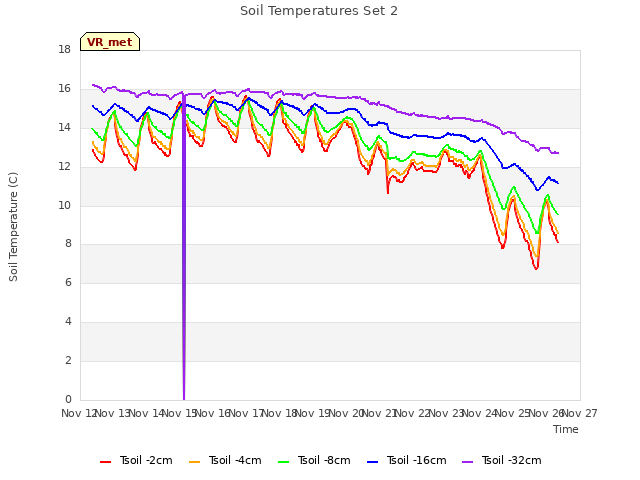 plot of Soil Temperatures Set 2