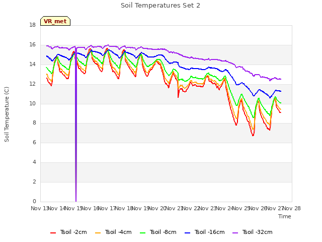 plot of Soil Temperatures Set 2