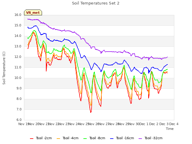 plot of Soil Temperatures Set 2