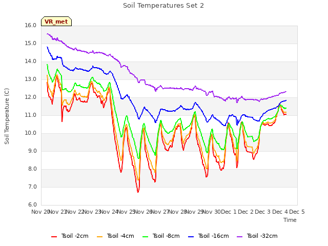 plot of Soil Temperatures Set 2