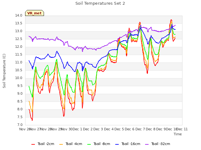 plot of Soil Temperatures Set 2