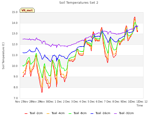 plot of Soil Temperatures Set 2