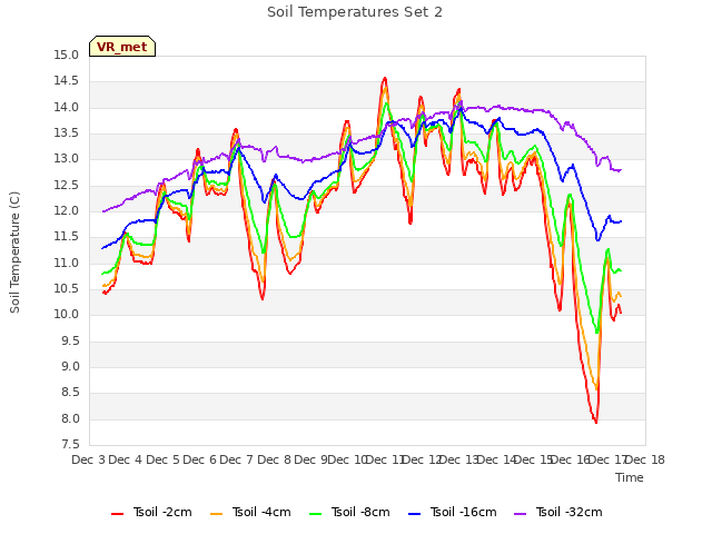 plot of Soil Temperatures Set 2