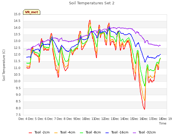 plot of Soil Temperatures Set 2