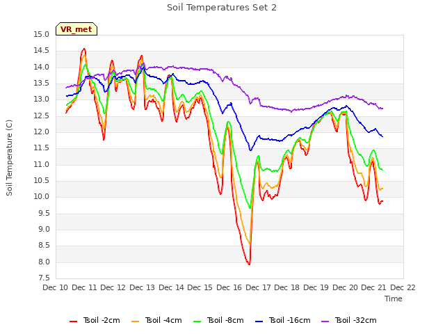 plot of Soil Temperatures Set 2