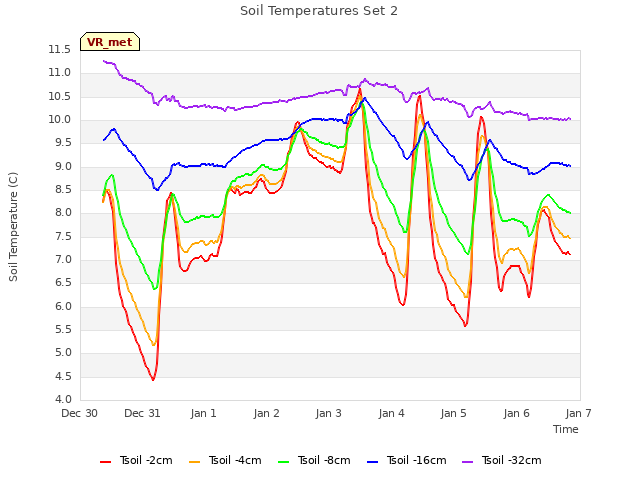 plot of Soil Temperatures Set 2