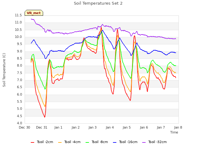 plot of Soil Temperatures Set 2