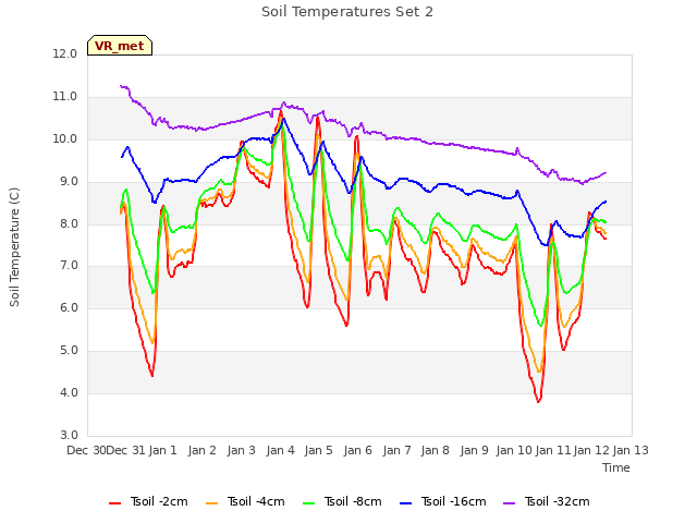 plot of Soil Temperatures Set 2