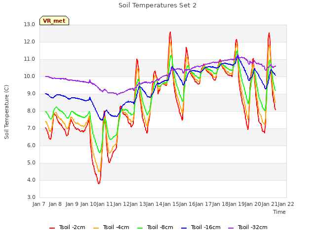 plot of Soil Temperatures Set 2