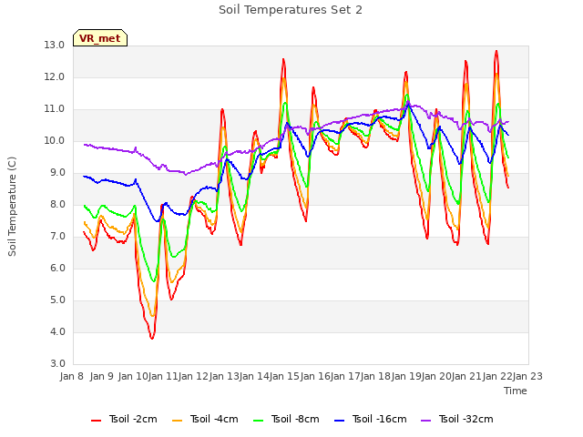 plot of Soil Temperatures Set 2