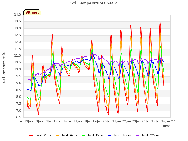 plot of Soil Temperatures Set 2