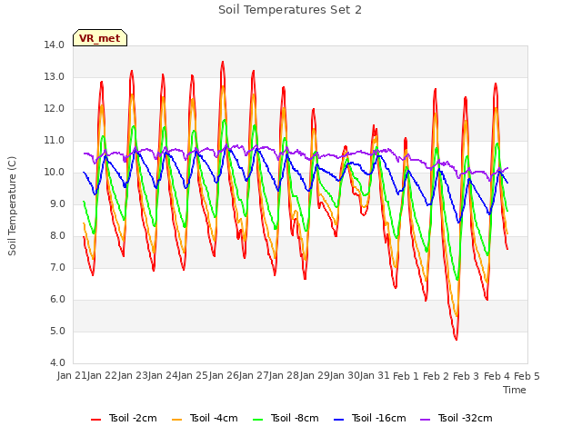 plot of Soil Temperatures Set 2