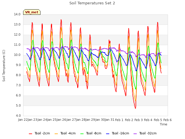 plot of Soil Temperatures Set 2