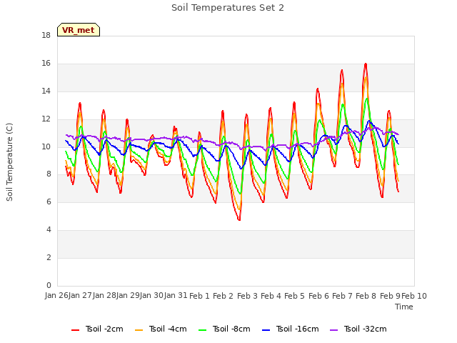 plot of Soil Temperatures Set 2