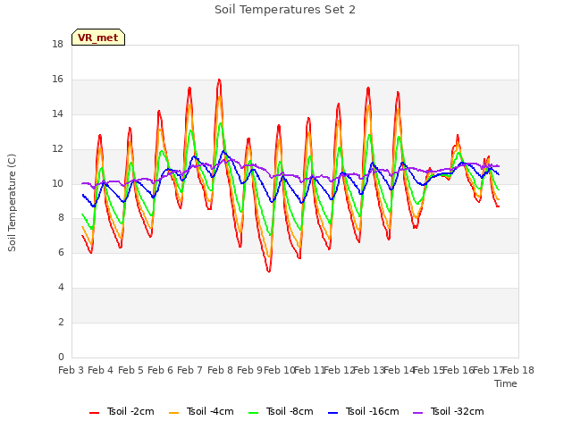 plot of Soil Temperatures Set 2