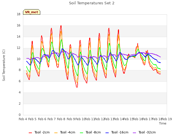 plot of Soil Temperatures Set 2