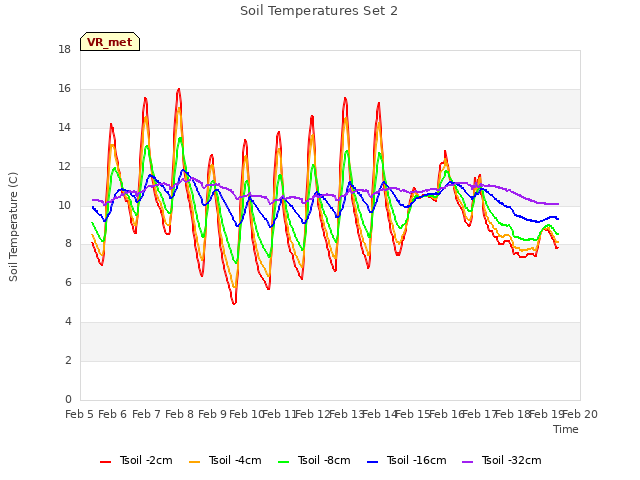 plot of Soil Temperatures Set 2