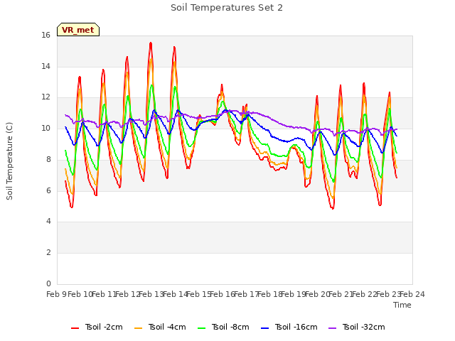 plot of Soil Temperatures Set 2