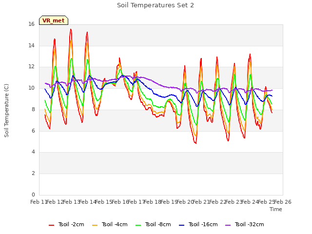 plot of Soil Temperatures Set 2