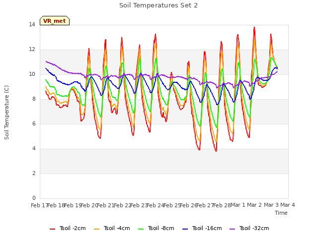 plot of Soil Temperatures Set 2