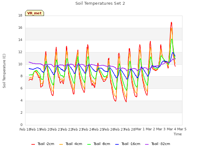 plot of Soil Temperatures Set 2