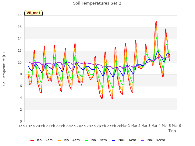 plot of Soil Temperatures Set 2