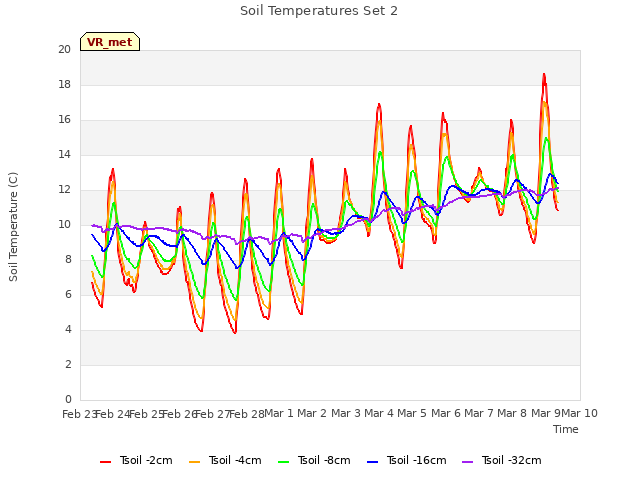 plot of Soil Temperatures Set 2