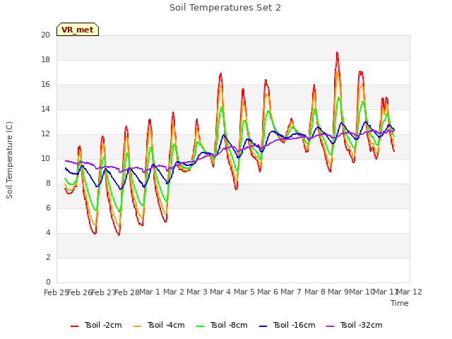 plot of Soil Temperatures Set 2