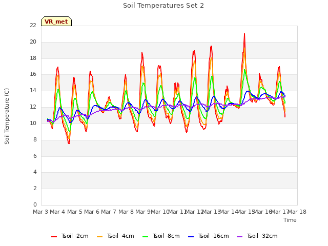 plot of Soil Temperatures Set 2