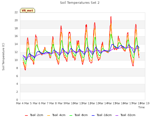 plot of Soil Temperatures Set 2