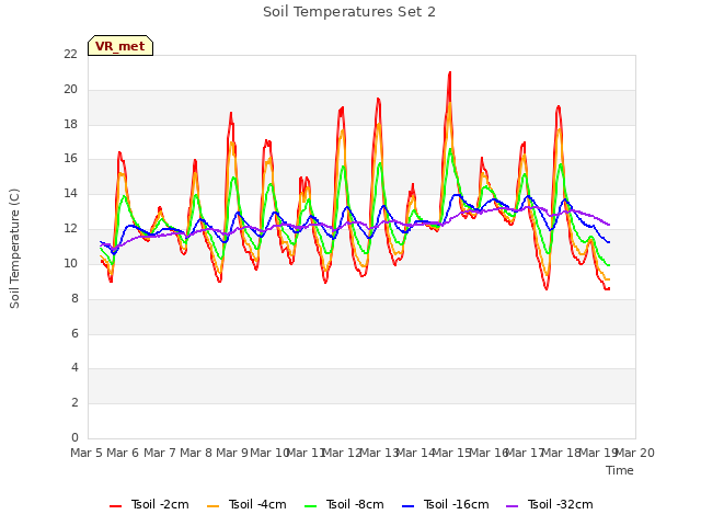 plot of Soil Temperatures Set 2