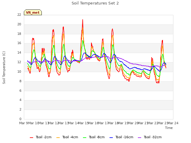 plot of Soil Temperatures Set 2