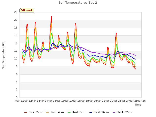 plot of Soil Temperatures Set 2