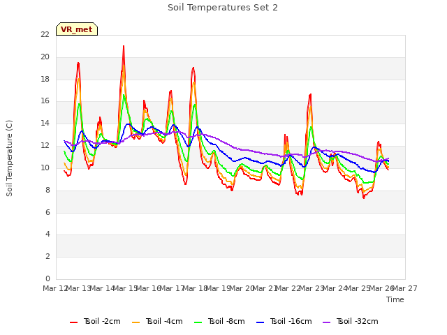 plot of Soil Temperatures Set 2