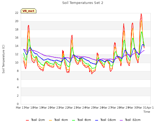 plot of Soil Temperatures Set 2