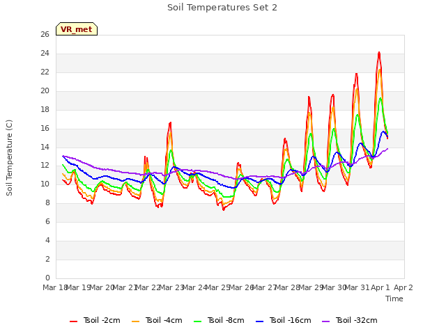 plot of Soil Temperatures Set 2