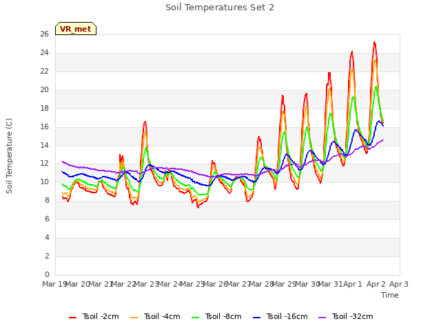 plot of Soil Temperatures Set 2