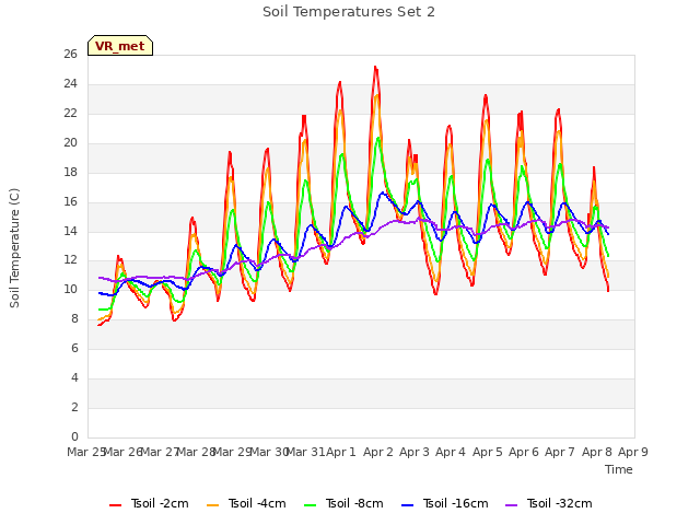 plot of Soil Temperatures Set 2