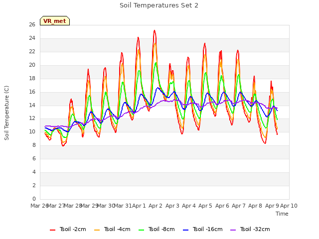 plot of Soil Temperatures Set 2