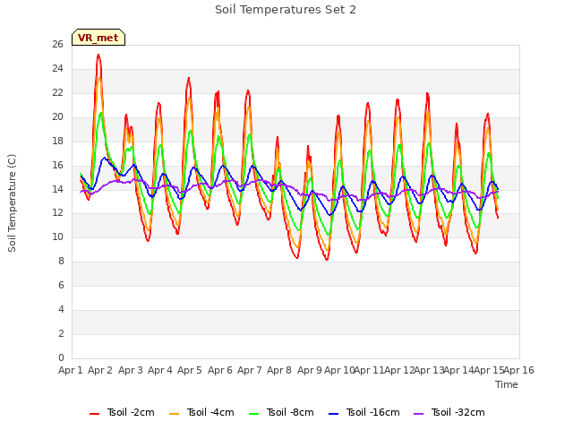 plot of Soil Temperatures Set 2