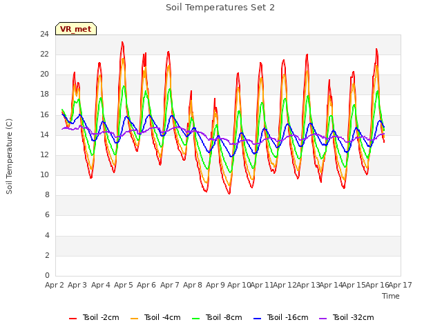 plot of Soil Temperatures Set 2